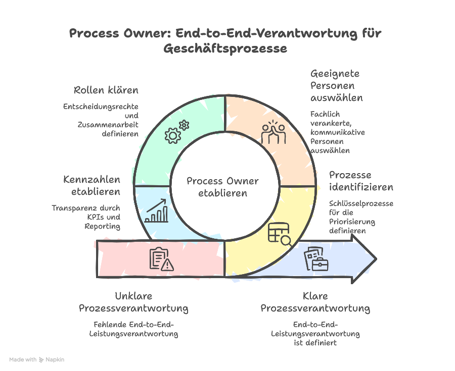 Process Owner – Definition & Bedeutung im Prozessmanagement