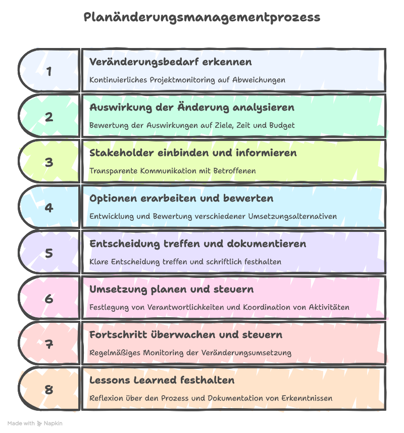 Planänderung im Projekt managen