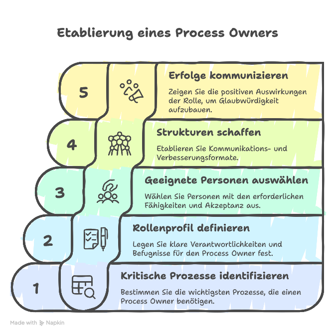 Aufgaben & Verantwortung eines Process Owners