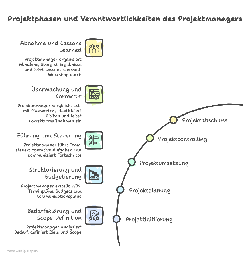 Aufgaben eines Projektmanagers über alle Projektphasen