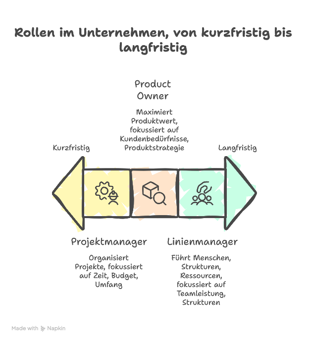 Projektmanager vs. Product Owner vs. Linienmanager