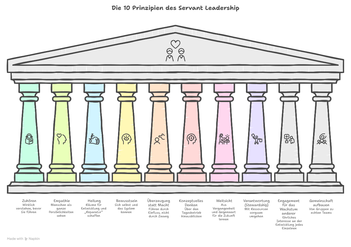 Die 10 Prinzipien des Servant Leadership