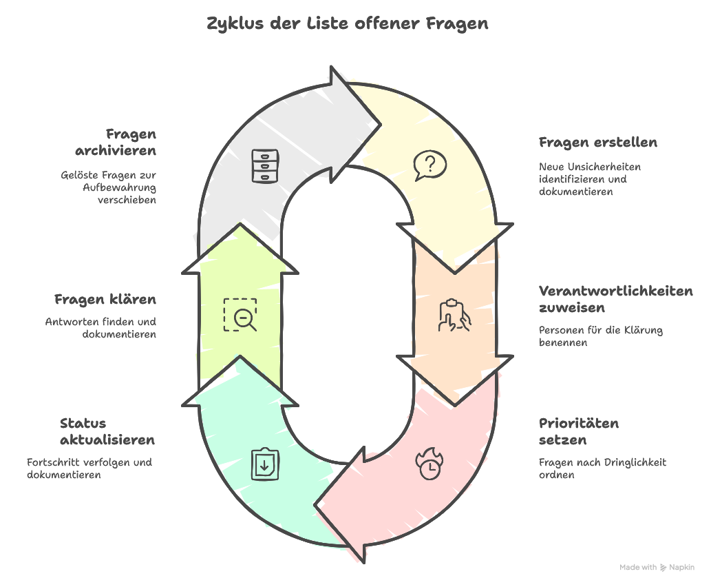 Was ist eine Liste offener Fragen (LoQ)?