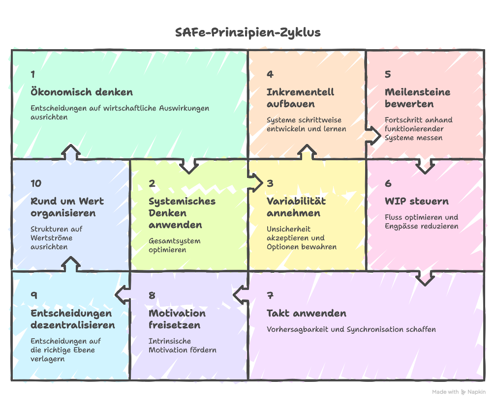 Prinzipien von SAFe: Skalierte Agilität