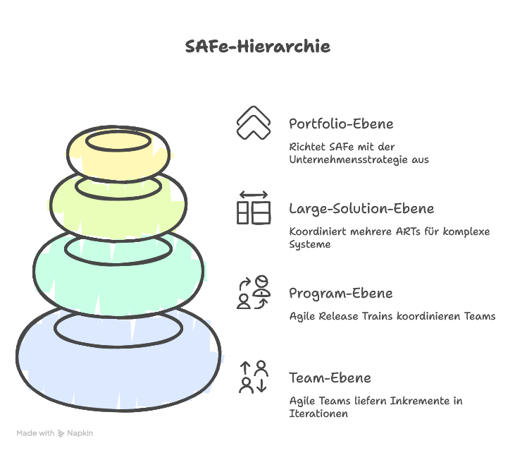 SAFe Rollen & Ebenen einfach erklärt