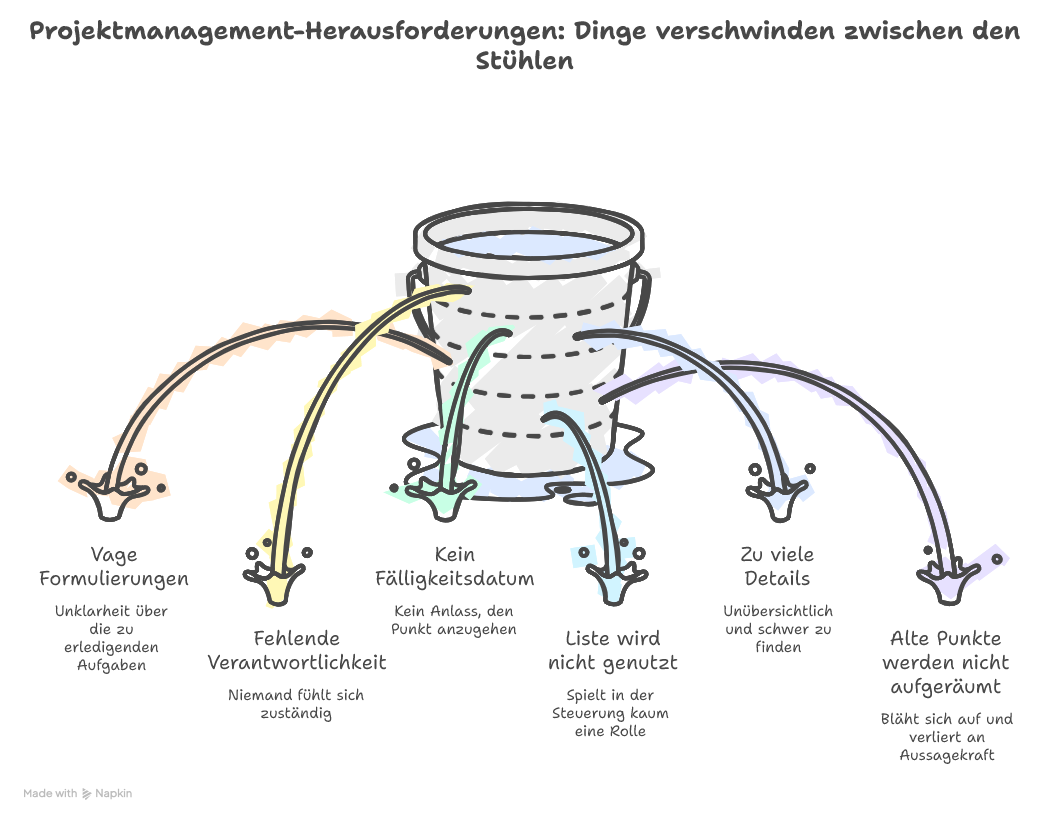 Liste offener Punkte erstellen & pflegen