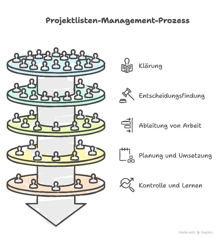 Liste offener Punkte vs. Backlog vs. Maßnahmenliste