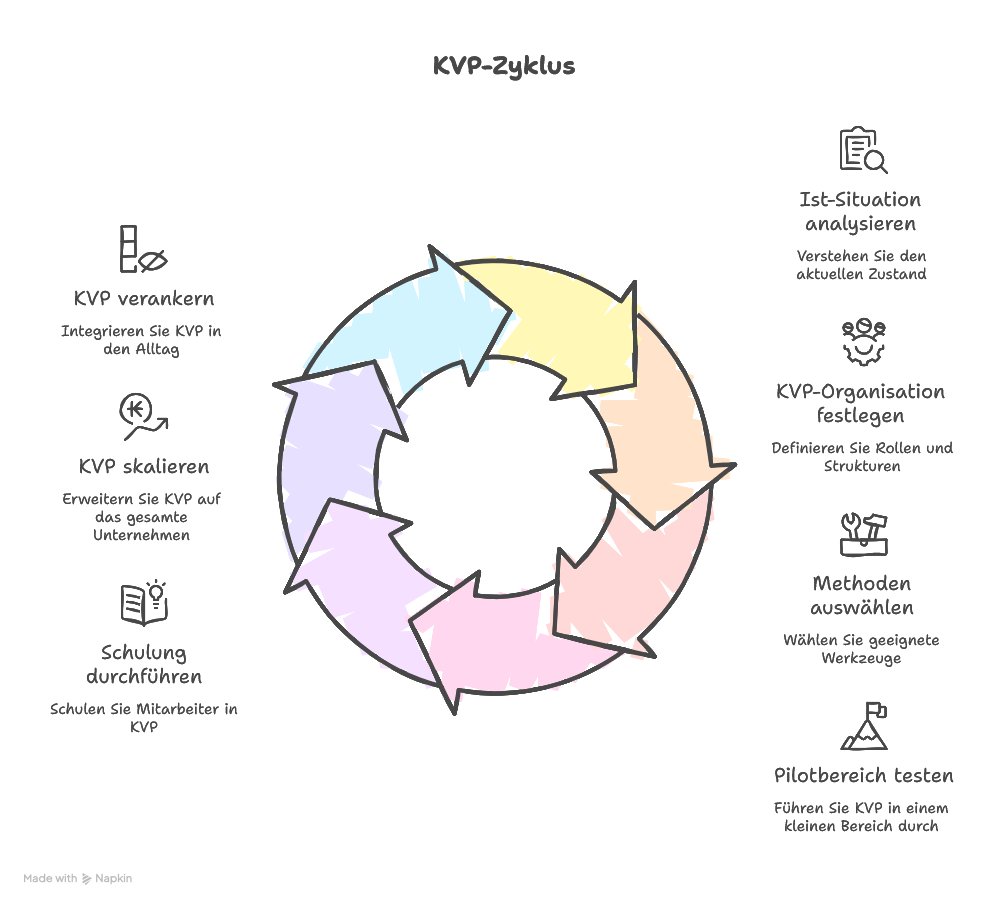 KVP einführen: Schritt-für-Schritt-Anleitung