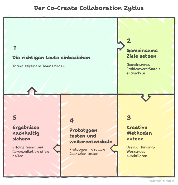 Co-Create Collaboration