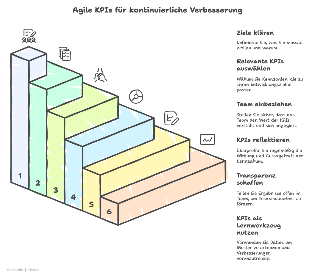 Agile KPIs