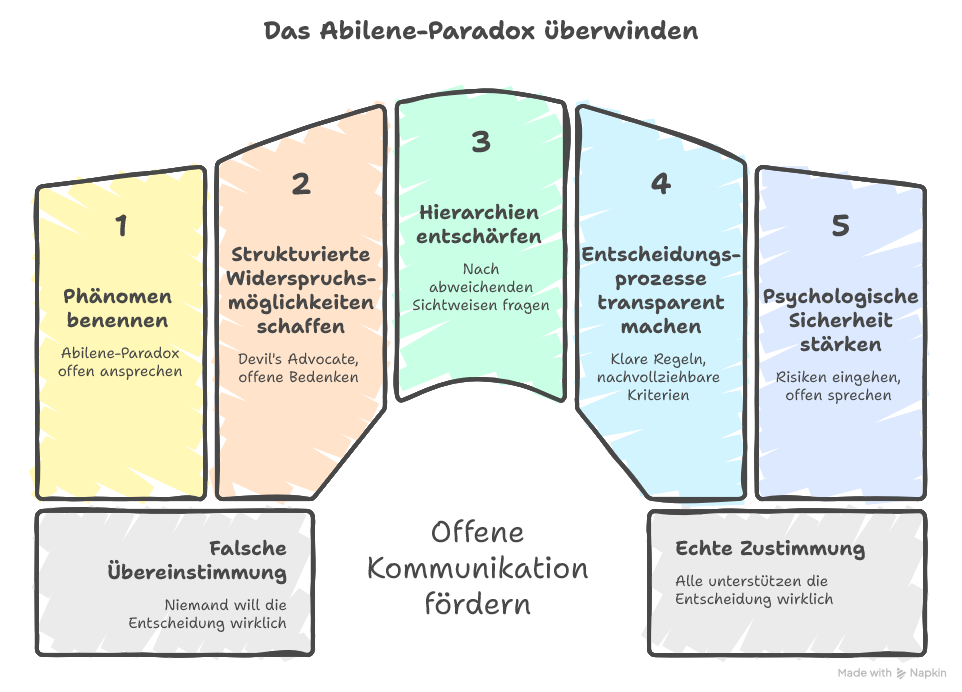 Abilene-Paradox: Definition, Ursprung & Bedeutung