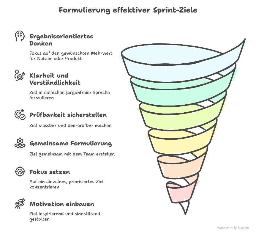 Sprint-Ziele richtig formulieren