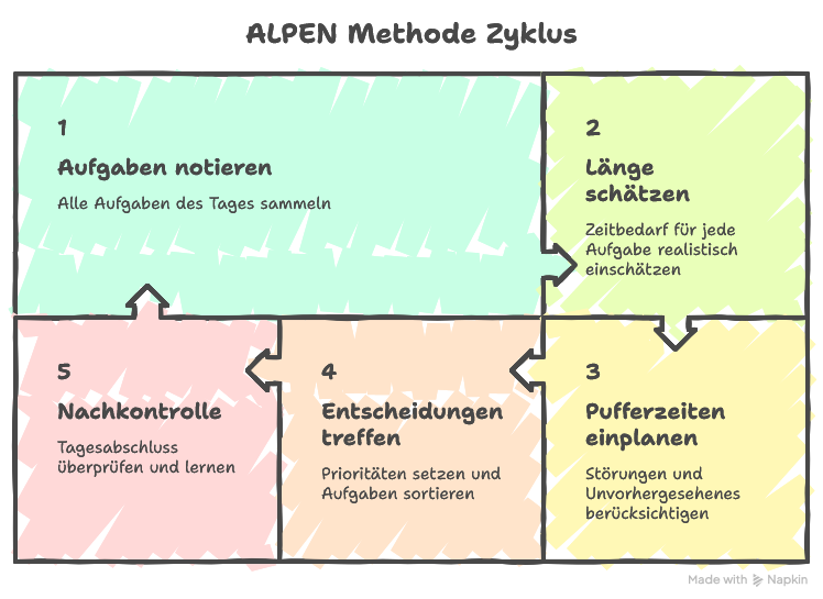 Häufige Fehler bei der ALPEN Methode