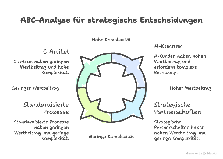 ABC Analyse erklärt