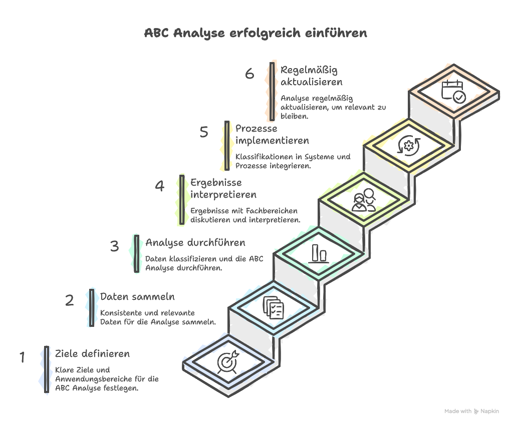 Vorteile der ABC Analyse