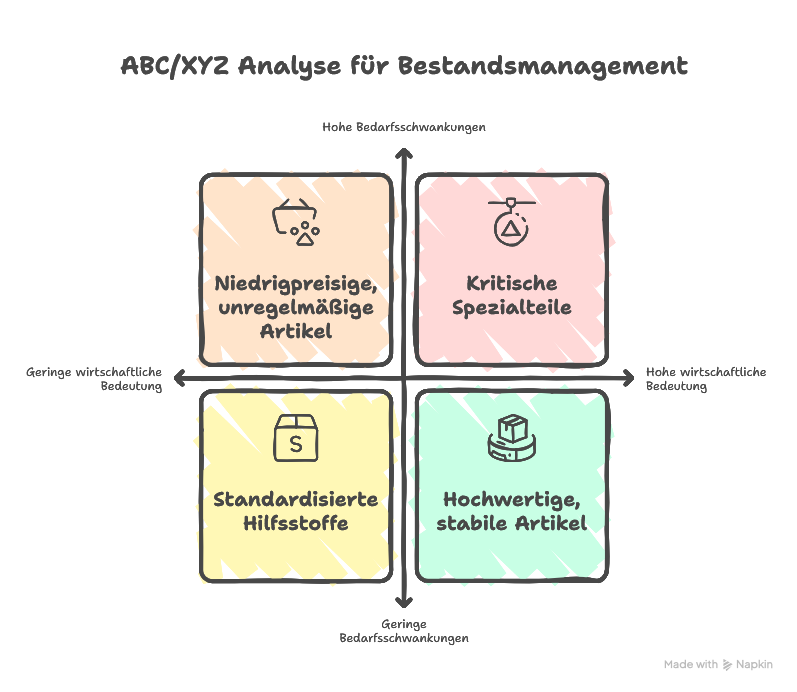 Häufige Fehler bei der ABC Analyse