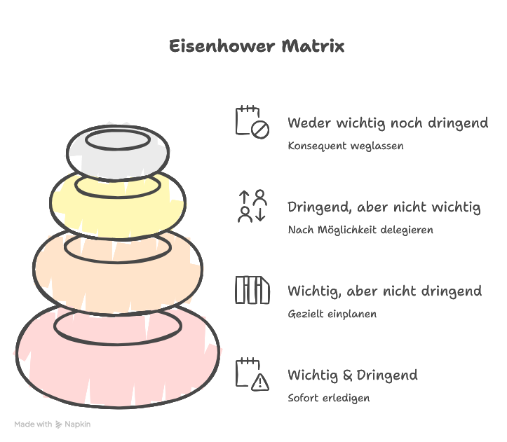 Eisenhower Matrix richtig anwenden