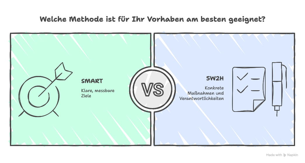 5W2H vs. SMART