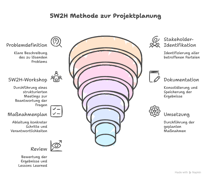 Häufige Fehler bei der 5W2H Methode