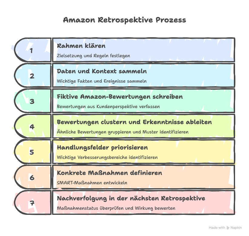 Amazon Retrospektive erklärt