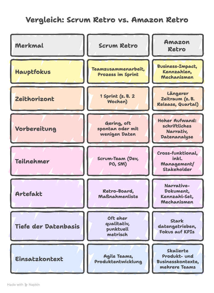 Amazon Retro vs. Scrum Retro