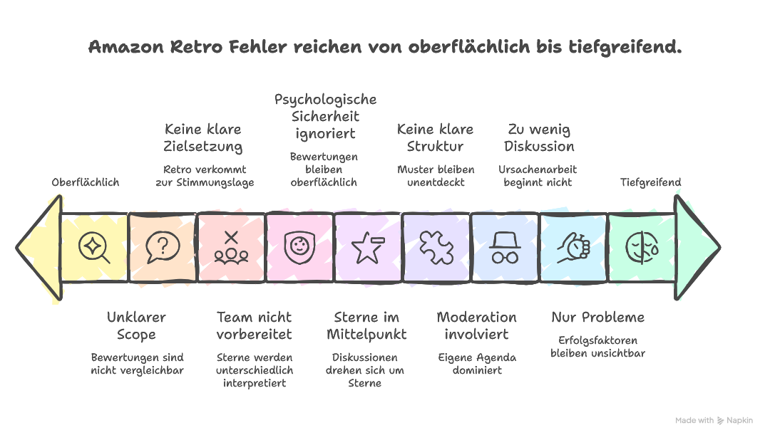 Häufige Fehler bei der Amazon Retro