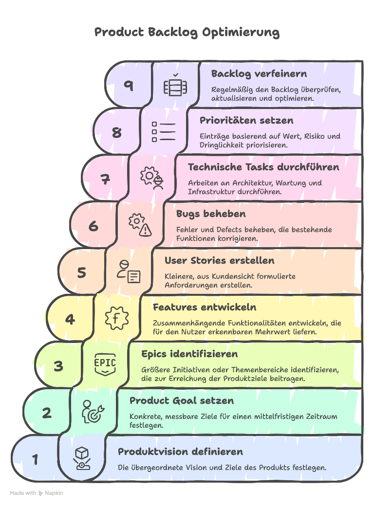 Inhalte & Struktur eines Product Backlogs
