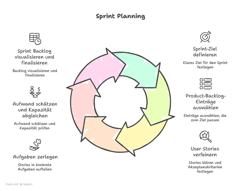 Sprint Backlog im Sprint Planning erstellen