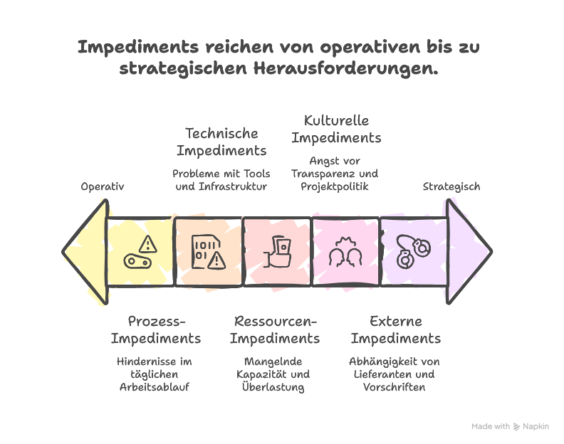 Impediment Backlog: Definition & Nutzen