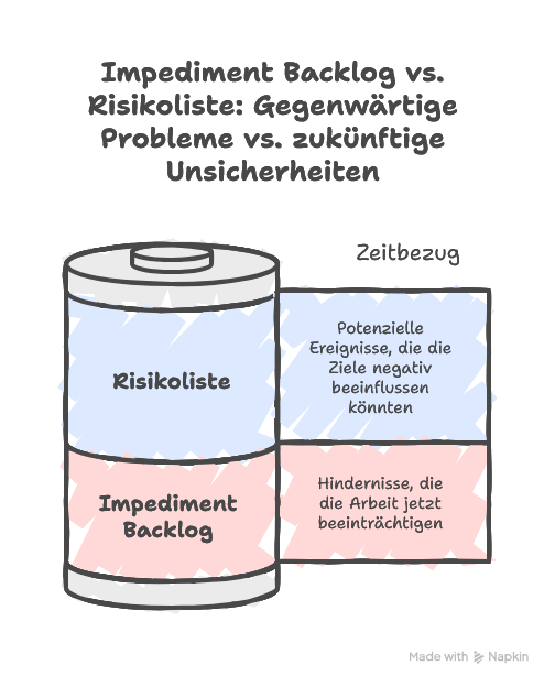 Impediment Backlog vs. Risikoliste