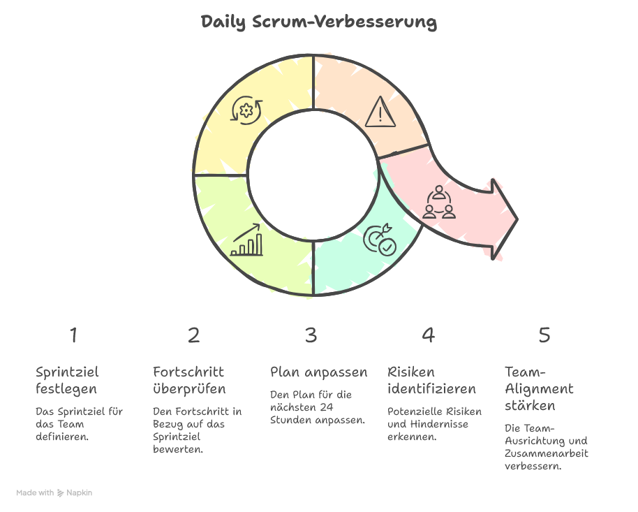 Daily Scrum: Definition & Zweck