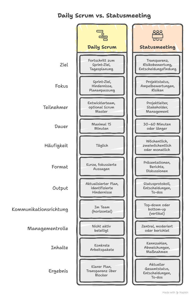 Daily Scrum vs. Statusmeeting