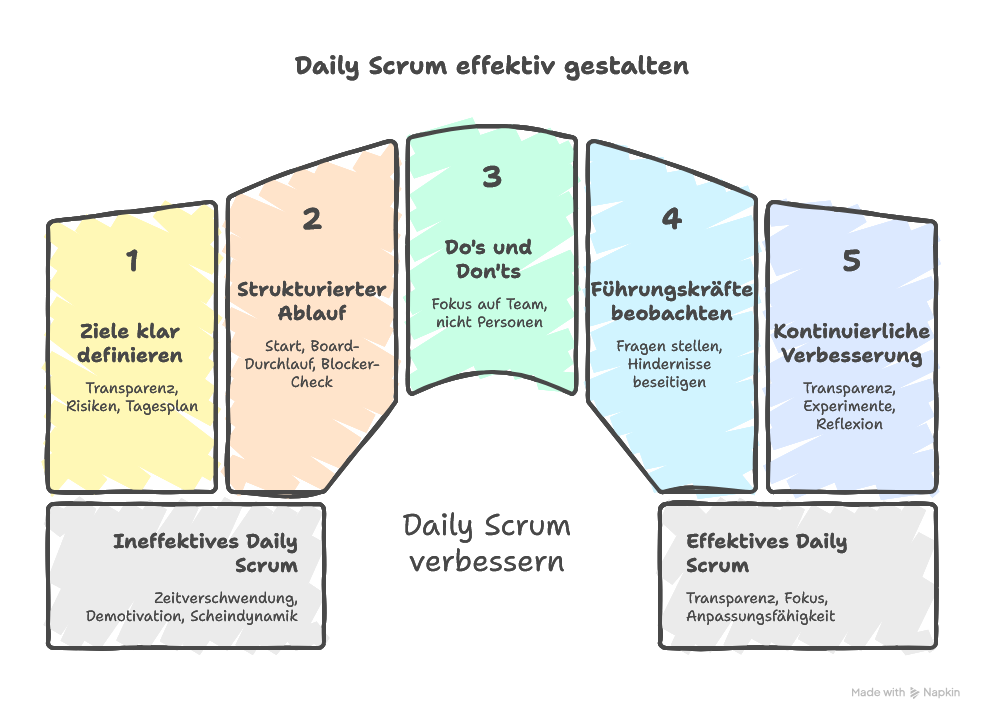 Typische Daily-Scrum-Fehler