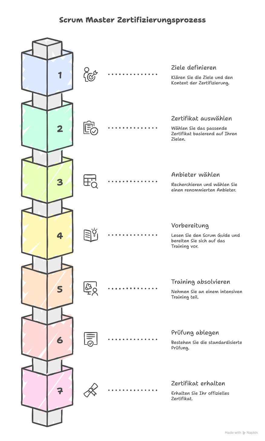 Scrum Master Zertifizierung Ablauf & Kosten