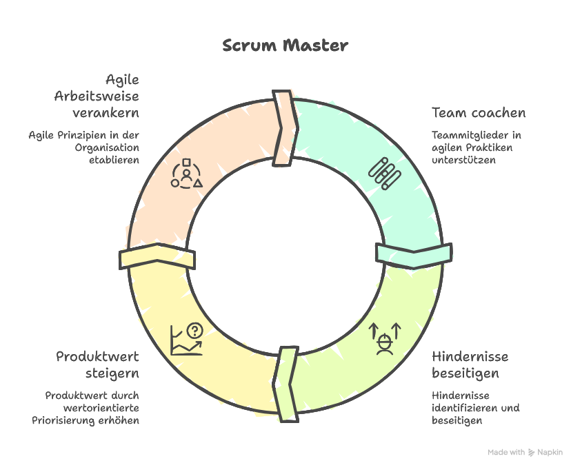 Scrum Master: Rolle & Verantwortung