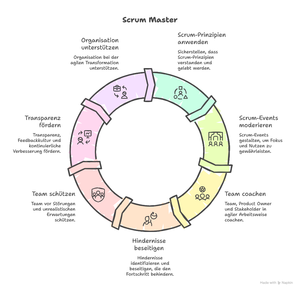 Aufgaben eines Scrum Masters