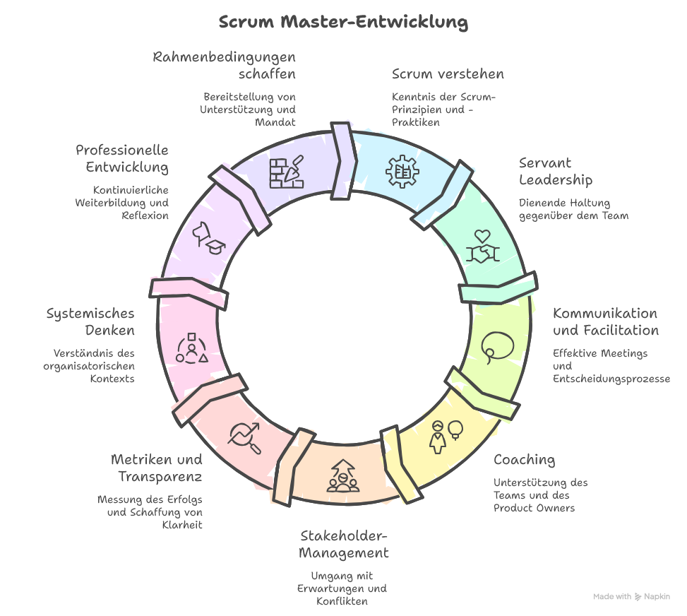 Erfolgsfaktoren eines guten Scrum Masters