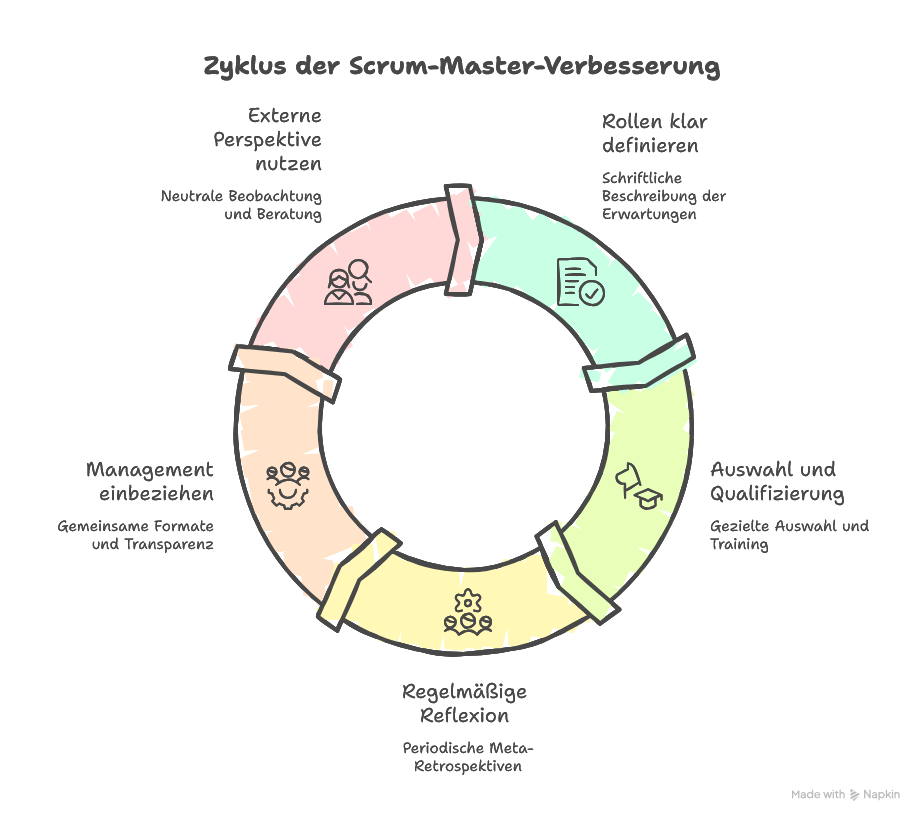 Typische Scrum-Master-Fehler