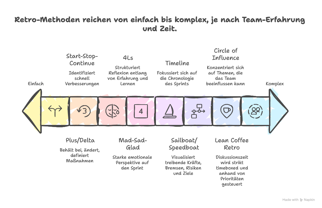 Sprint Retrospektiven-Methoden & Beispiele