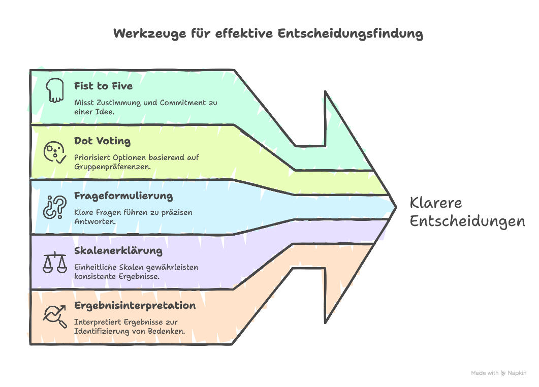 Fist to Five vs. Dot Voting