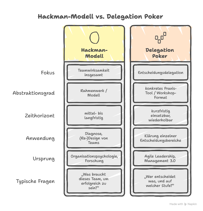 Hackman vs. Delegation Poker