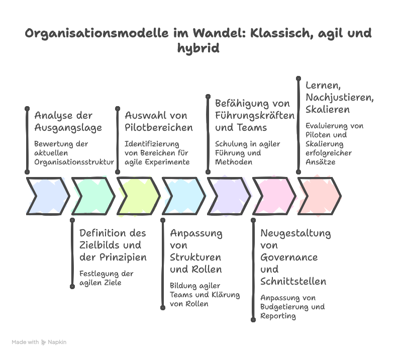 Agile vs. klassische Organisation