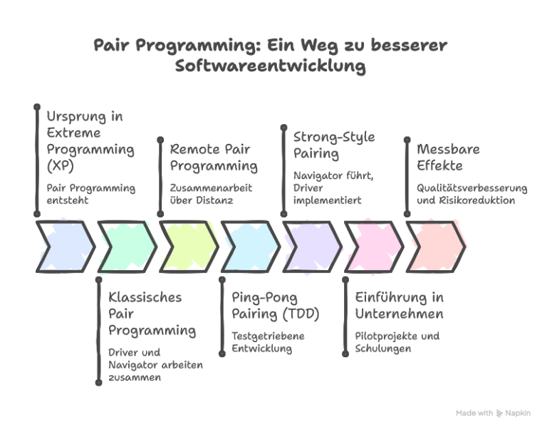 Pair Programming erklärt - PURE Consultant