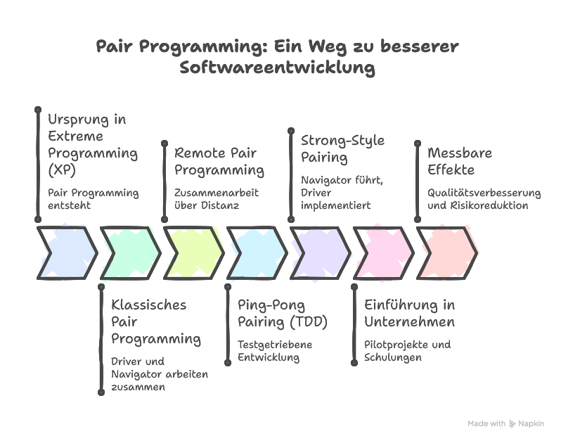 Pair Programming erklärt