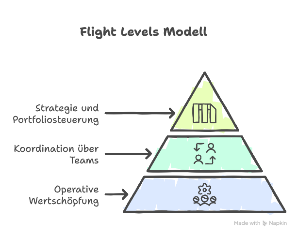 Flight Levels erklärt