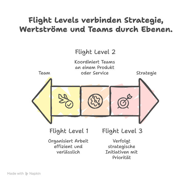 Nutzen von Flight Levels für Organisationen
