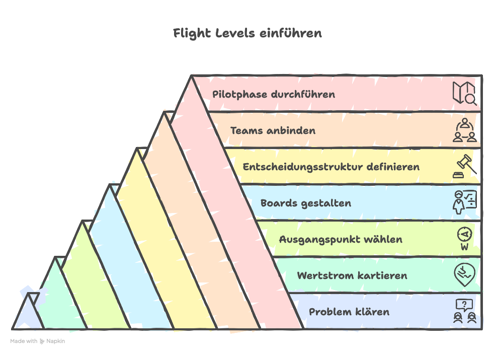 Flight Levels einführen
