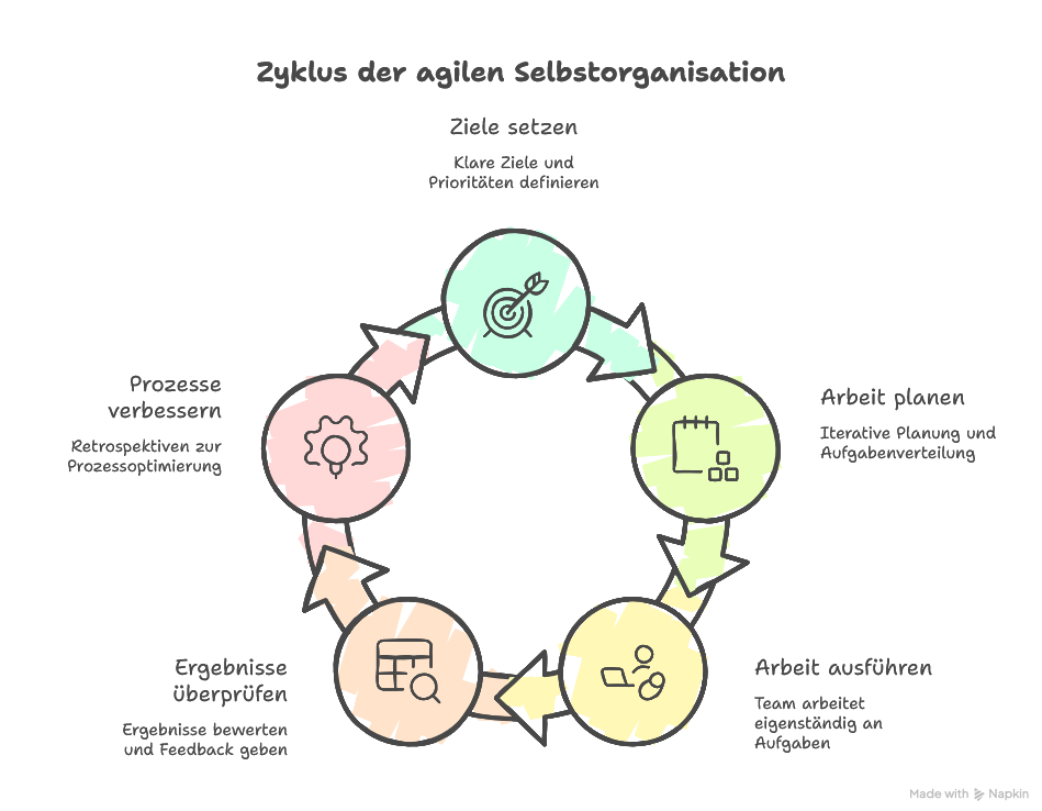 Agile Selbstorganisation: Definition & Grundlagen