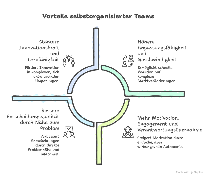 Vorteile selbstorganisierter Teams