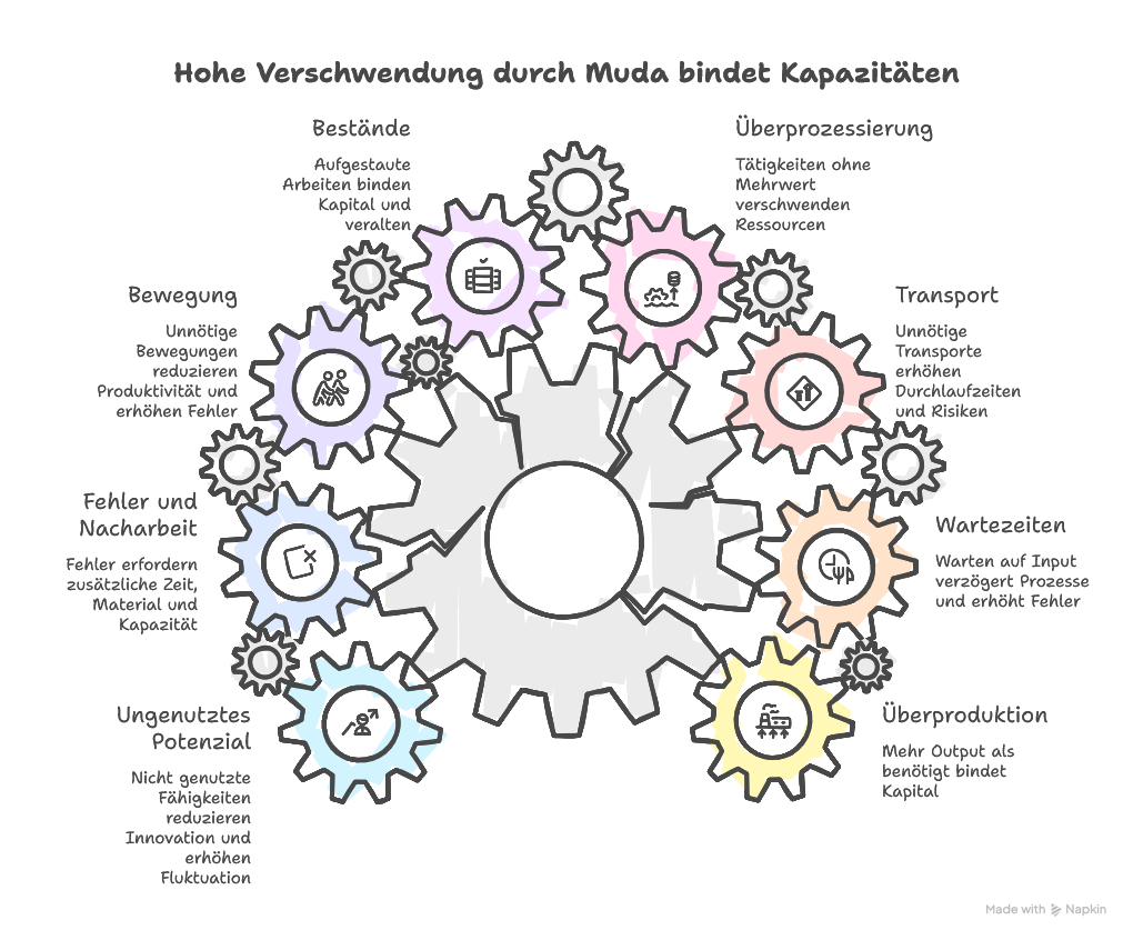 MUDA erklärt: Verschwendung im Lean Management
